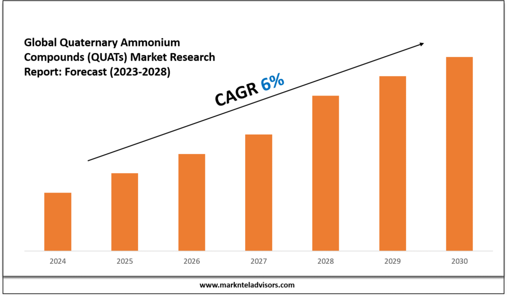 Quaternary Ammonium Compounds (QUATs) Market