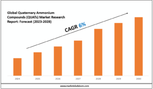 Quaternary Ammonium Compounds (QUATs) Market
