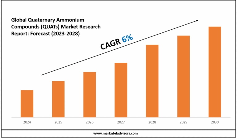 Quaternary Ammonium Compounds (QUATs) Market