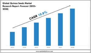 Quinoa Seeds Market