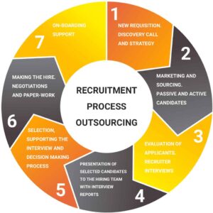  What is Recruitment Process Outsourcing?
