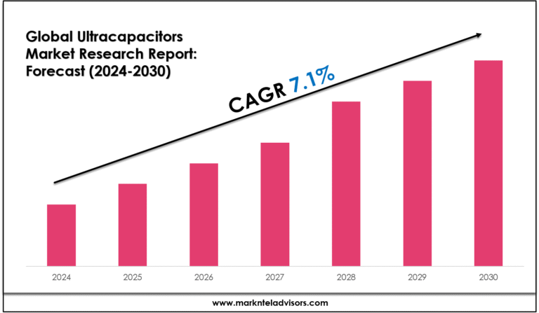 Ultracapacitors Market