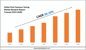 Viral Clearance Testing Market