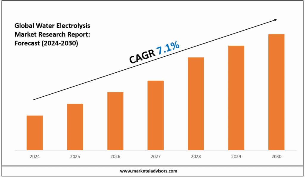 Water Electrolysis Market
