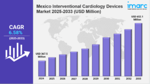 Mexico Interventional Cardiology Devices Market