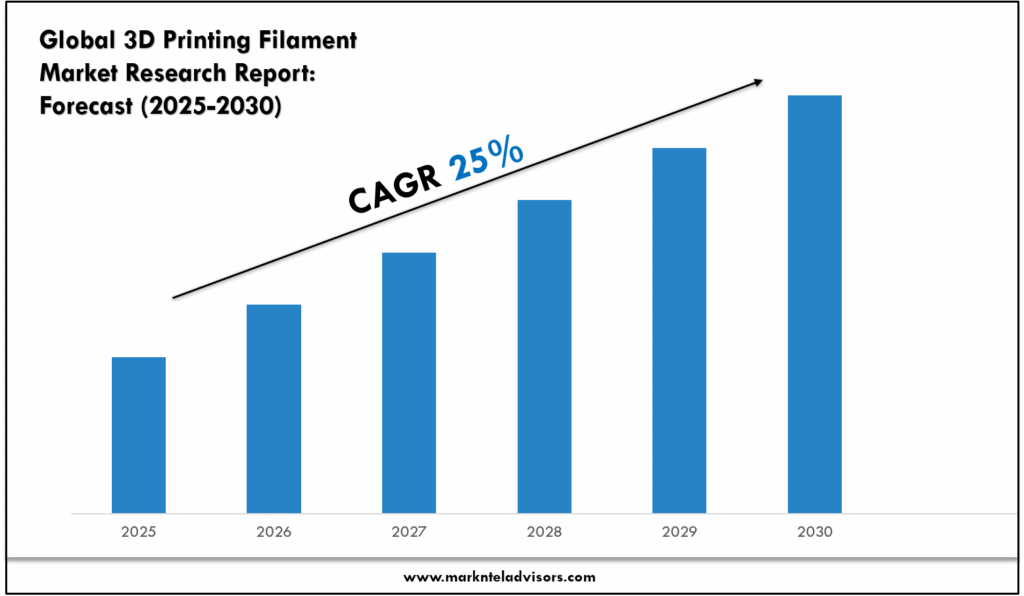 3D Printing Filament Market