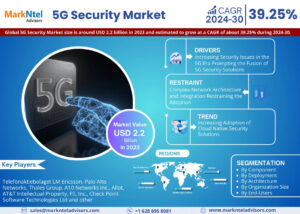 5G Security Market Size