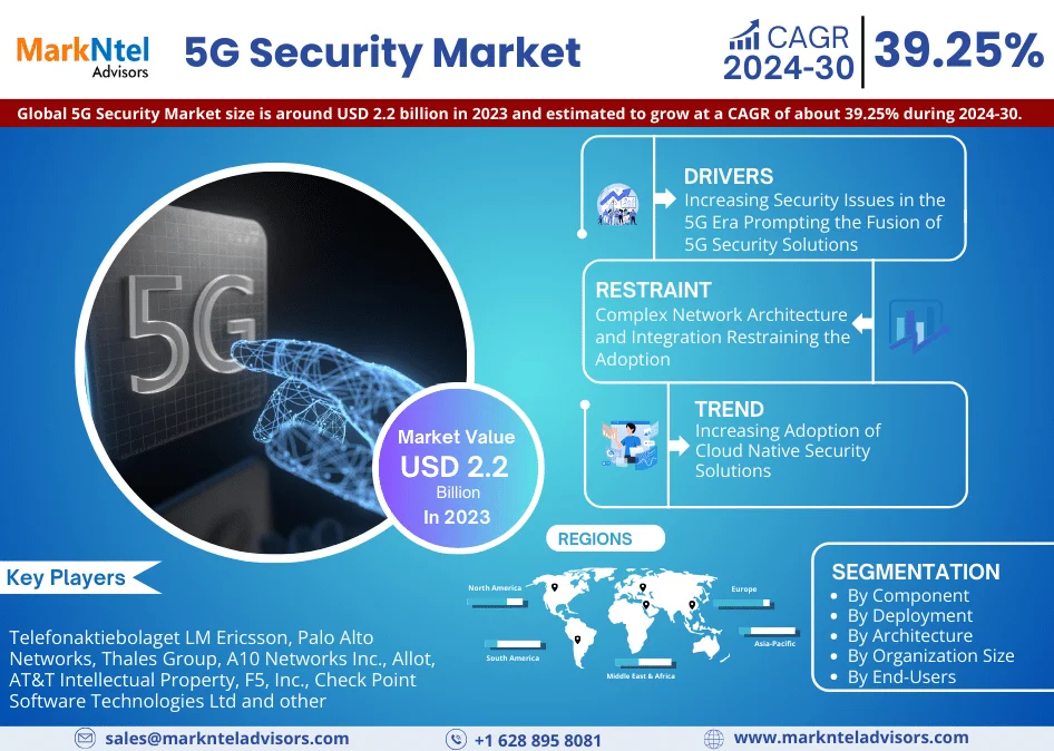 5G Security Market Size