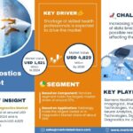 AI in Diagnostics Market