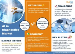 AI in Diagnostics Market