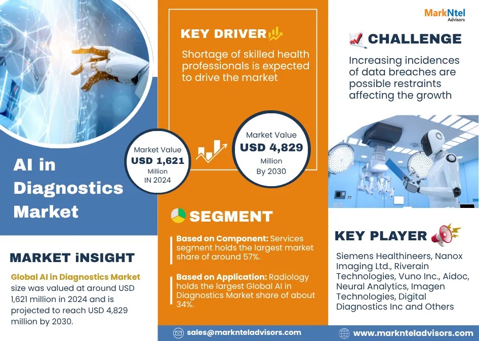 AI in Diagnostics Market