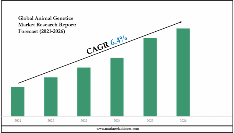 Animal Genetics Market