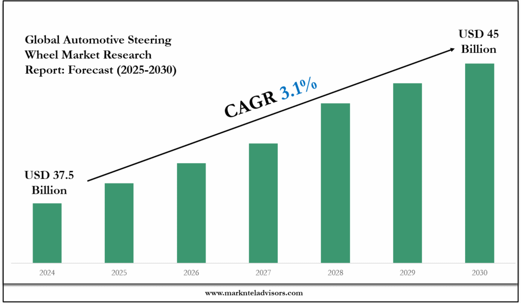 Automotive Steering Wheel Market