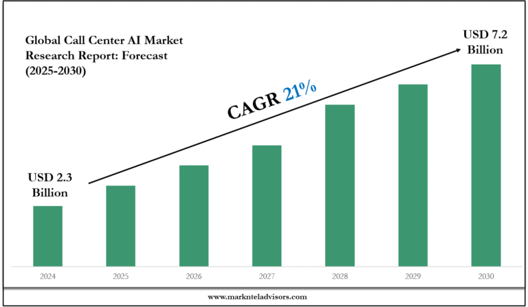Call Center AI Market