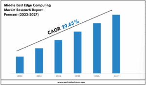 Middle East Edge Computing Market