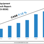 Pool Equipment Market