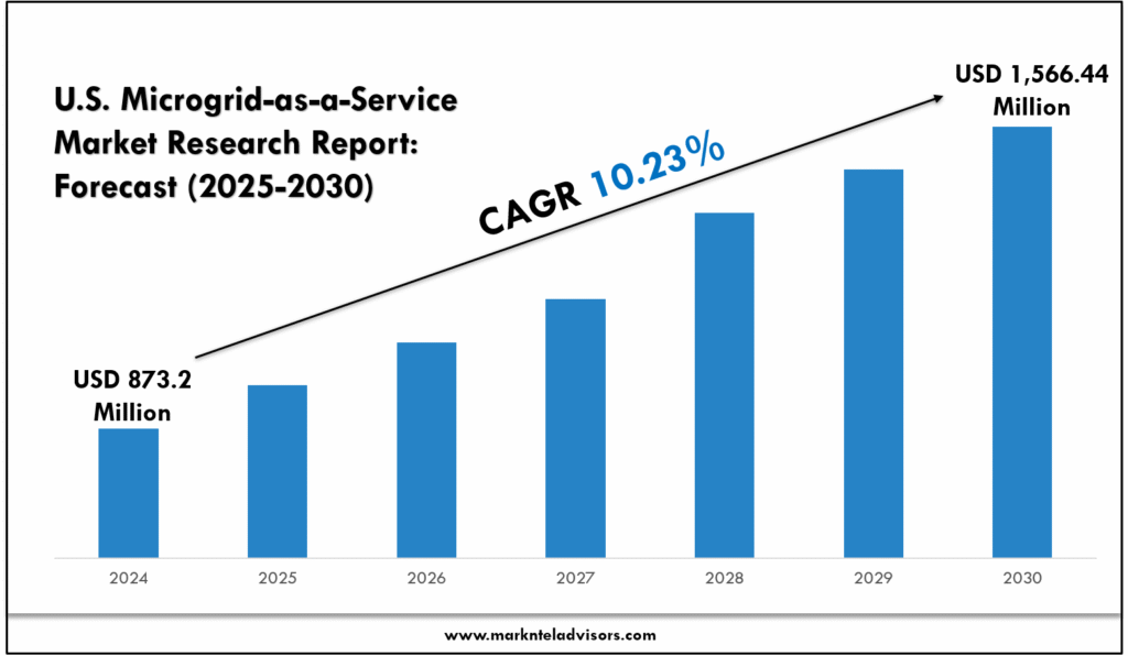 U.S. Microgrid-as-a-Service Market