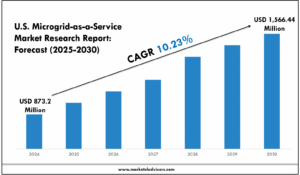 U.S. Microgrid-as-a-Service Market