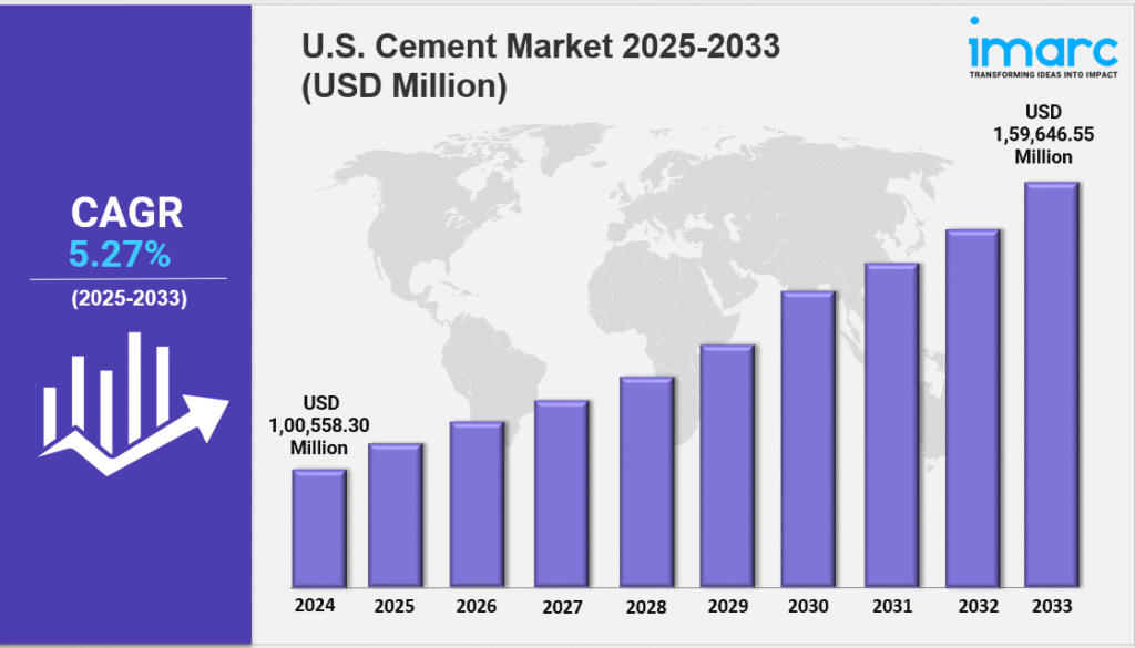 United States cement market