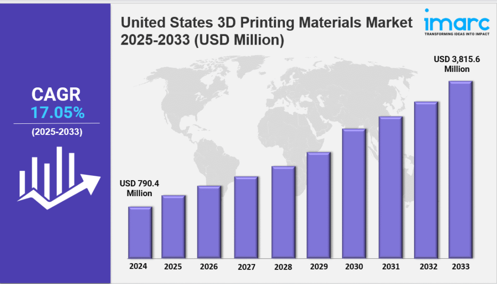 United States 3D Printing Materials Market