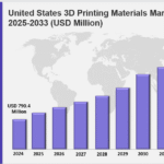 United States 3D Printing Materials Market