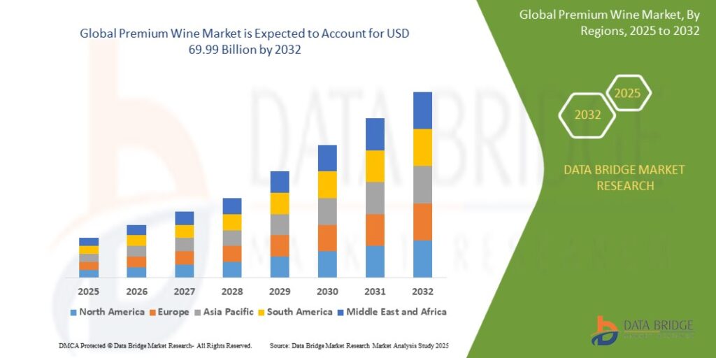 Premium Wine Market