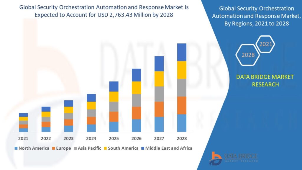 Security Orchestration, Automation, and Response (SOAR) Market