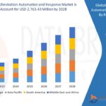 Security Orchestration, Automation, and Response (SOAR) Market