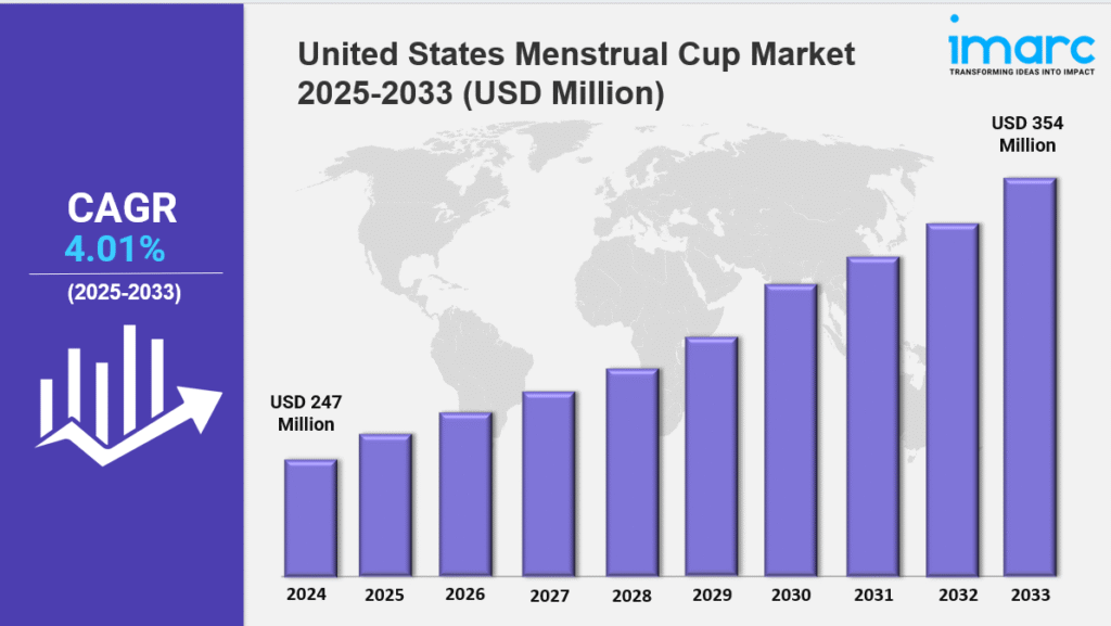 United States Menstrual Cup Market