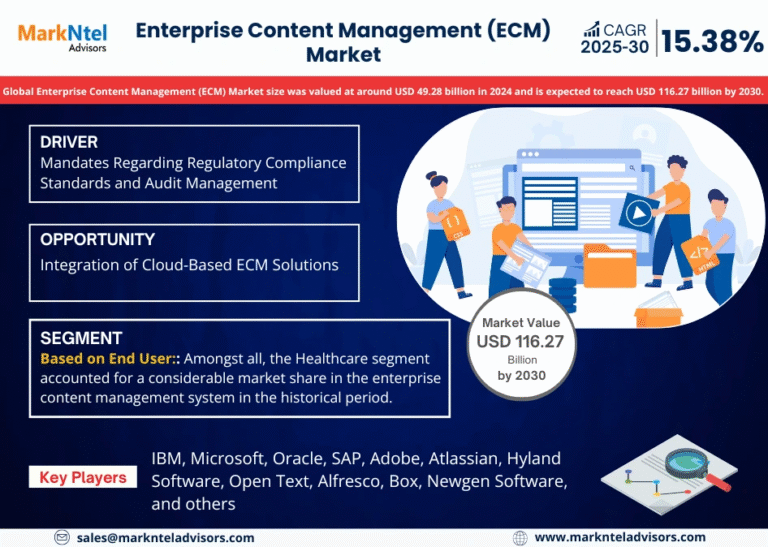 Global Enterprise Content Management (ECM) Market Research Report Forecast (2025-2030)