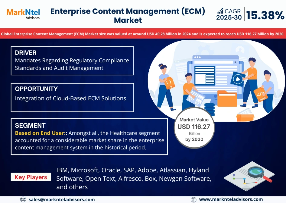 Global Enterprise Content Management (ECM) Market Research Report Forecast (2025-2030)