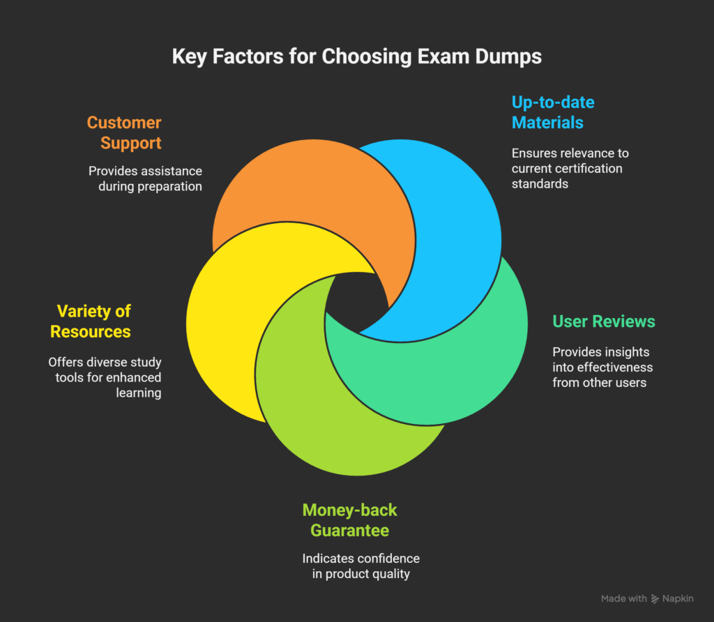 How to Choose the Best Exam Dumps Website for Any Certification