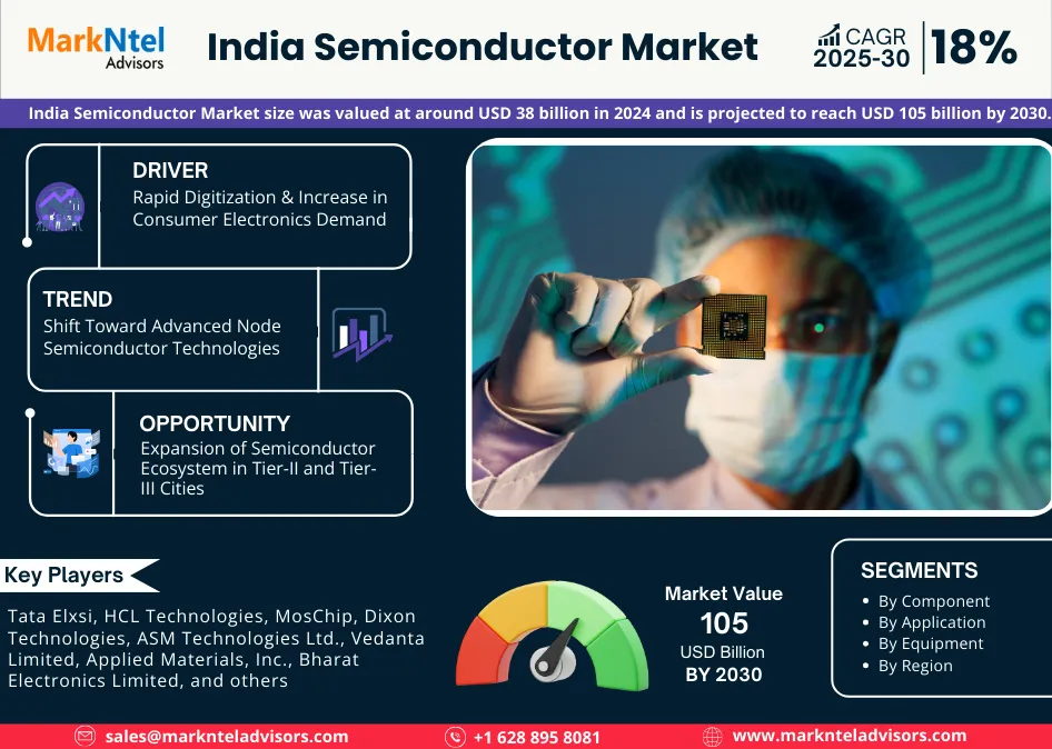 India Semiconductor Market Research Report Forecast (2025-2030)