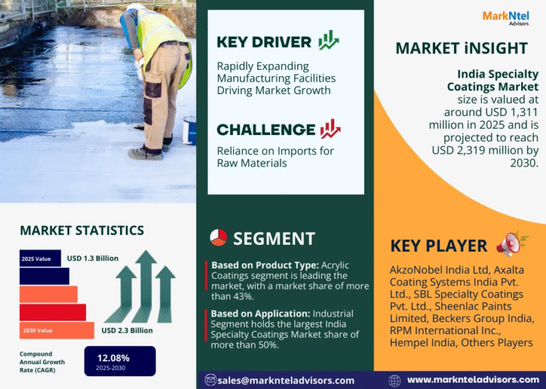 India Specialty Coatings Market Research Report Forecast (2025-2030)