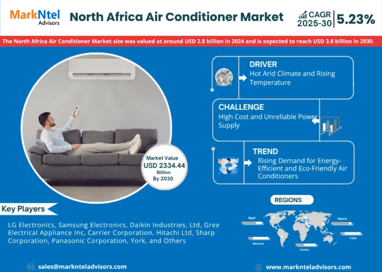 North Africa Air Conditioner Market Research Report Forecast (2025-2030)