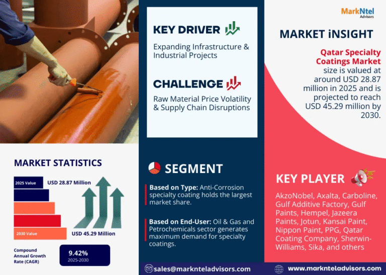 Qatar Specialty Coatings Market Research Report Forecast (2025-2030)
