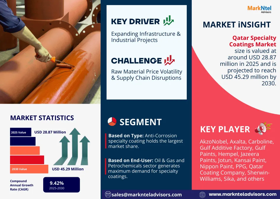 Qatar Specialty Coatings Market Research Report Forecast (2025-2030)