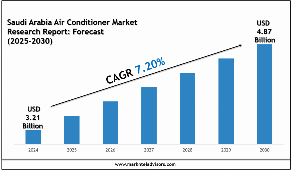 Saudi Arabia Air Conditioner Market Size, Share & Forecast Analysis to 2030