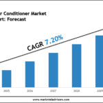 Saudi Arabia Air Conditioner Market Size, Share & Forecast Analysis to 2030