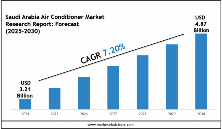 Saudi Arabia Air Conditioner Market Size, Share & Forecast Analysis to 2030