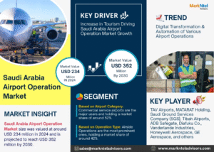 Saudi Arabia Airport Operation Market Research Report Forecast (2025-2030)