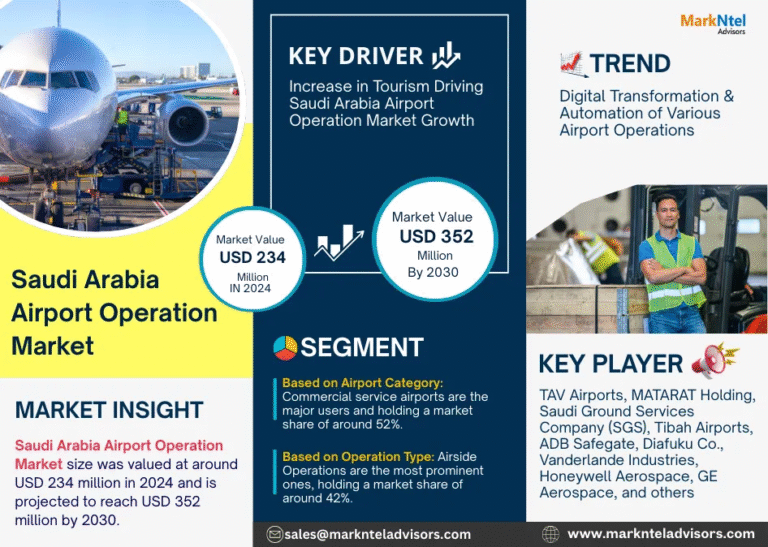 Saudi Arabia Airport Operation Market Research Report Forecast (2025-2030)