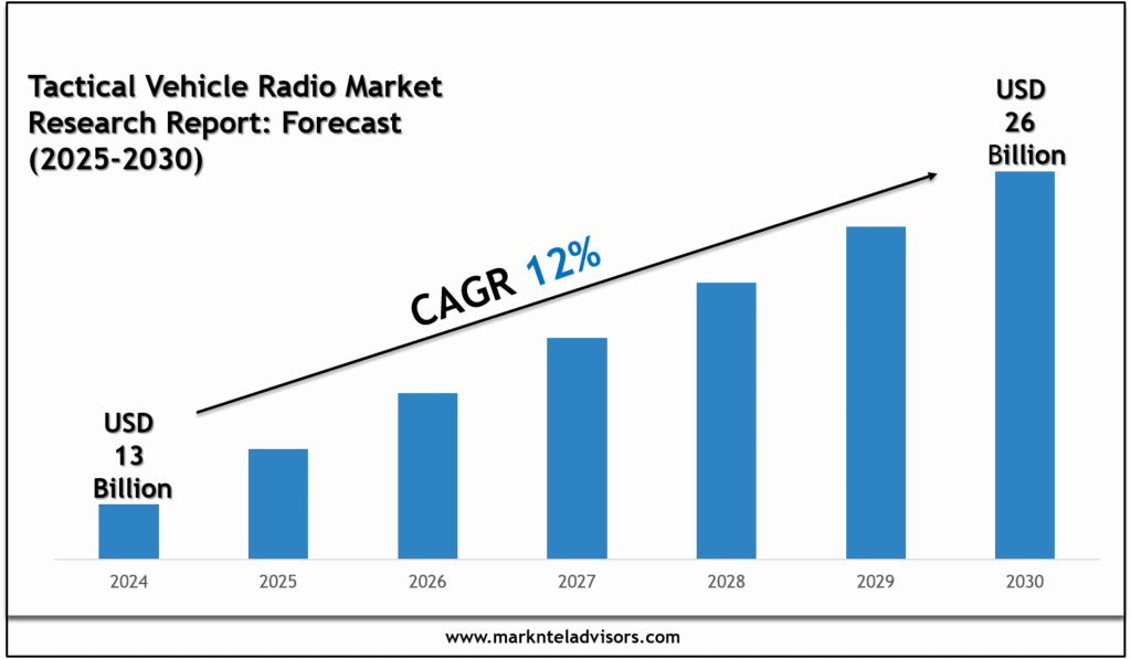 Tactical Vehicle Radio Market 2030: Size, Growth Drivers & Competitive Landscape