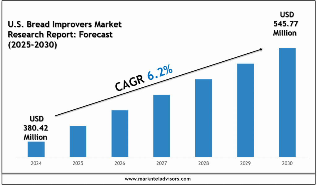 U.S. Bread Improvers Market Growth Outlook 2030: Volume Trends & Strategic Insights