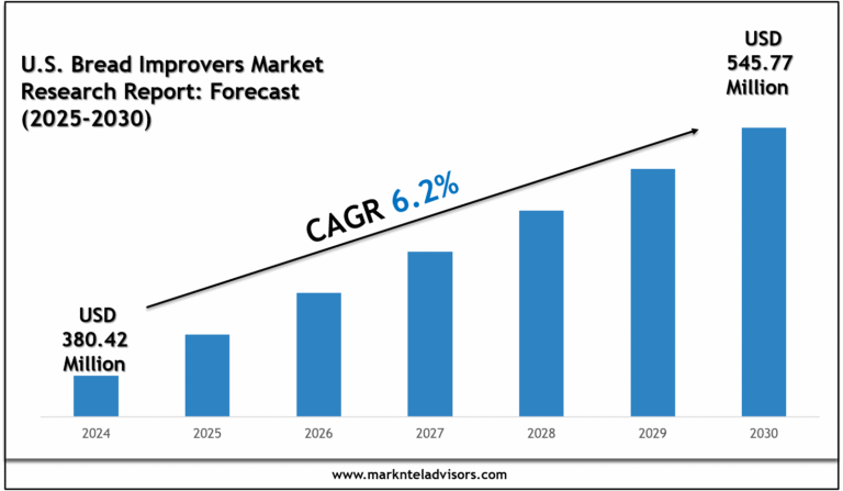 U.S. Bread Improvers Market Growth Outlook 2030: Volume Trends & Strategic Insights