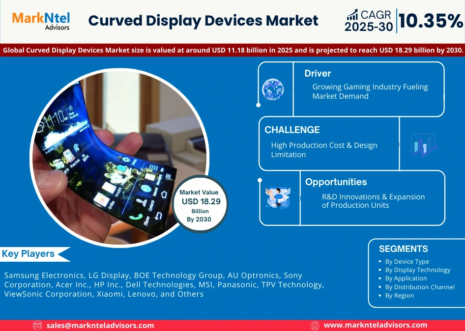 Global Curved Display Devices Market Research Report Forecast (2025-2030)