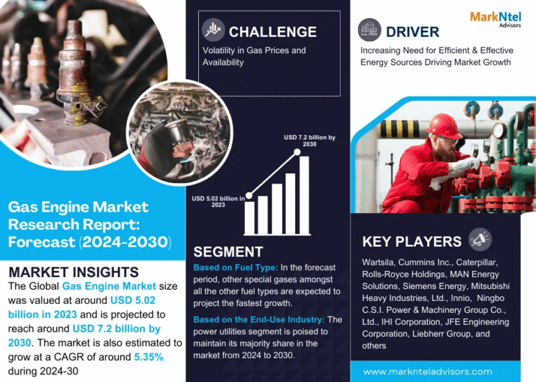 Global Gas Engine Market Research Report Forecast (2024-2030)