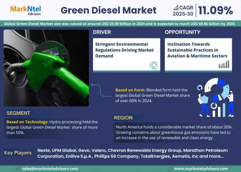 Global Green Diesel Market Research Report Forecast (2025-2030)