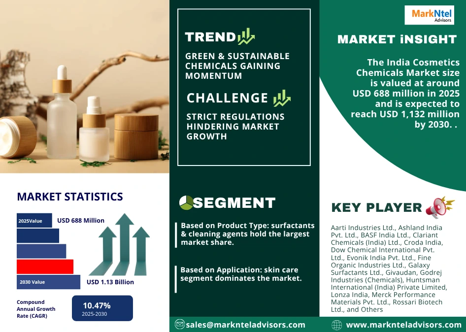 India Cosmetics Chemicals Market Research Report Forecast (2026-2030)