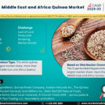 Middle East and Africa Quinoa Market Research Report Forecast (2025-2030)